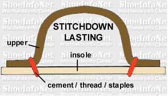 stitchdown construction